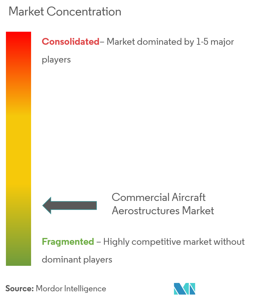 Commercial Aircraft Aerostructures Market-competitive landscape